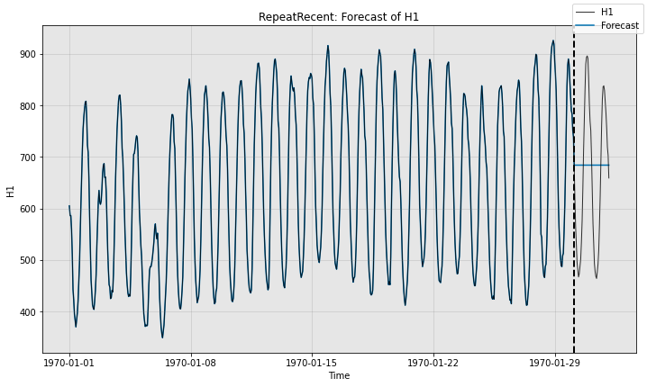 ../../_images/tutorials_forecast_4_ForecastNewModel_12_1.png