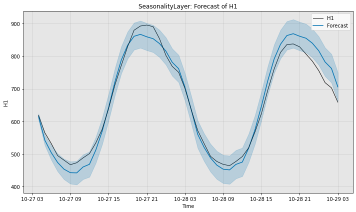 ../../_images/examples_advanced_1_AutoSARIMA_forecasting_tutorial_5_0.png