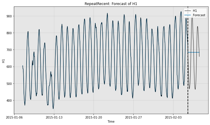 ../../_images/examples_forecast_3_ForecastNewModel_12_1.png