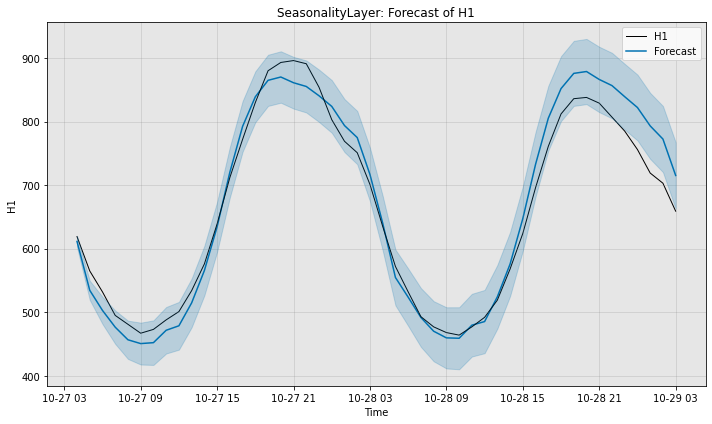 ../../_images/examples_advanced_1_AutoSARIMA_forecasting_tutorial_11_0.png