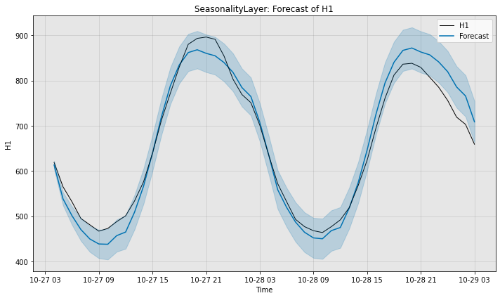 ../../_images/examples_advanced_1_AutoSARIMA_forecasting_tutorial_8_0.png