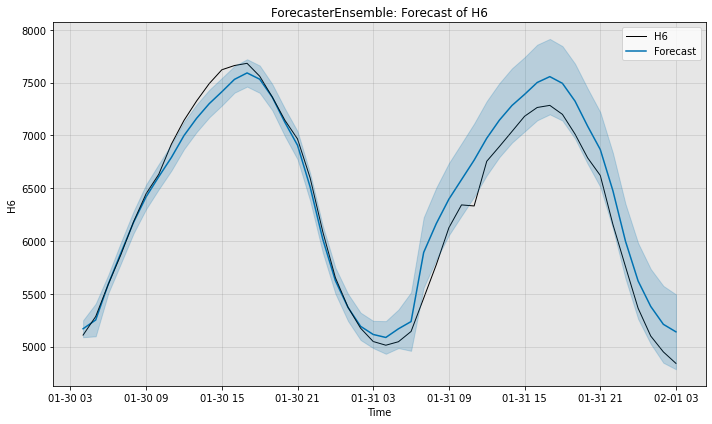 ../../_images/examples_forecast_1_ForecastFeatures_14_1.png