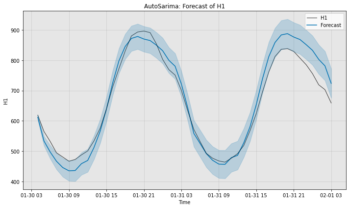 ../../_images/examples_advanced_1_AutoSARIMA_forecasting_tutorial_18_0.png