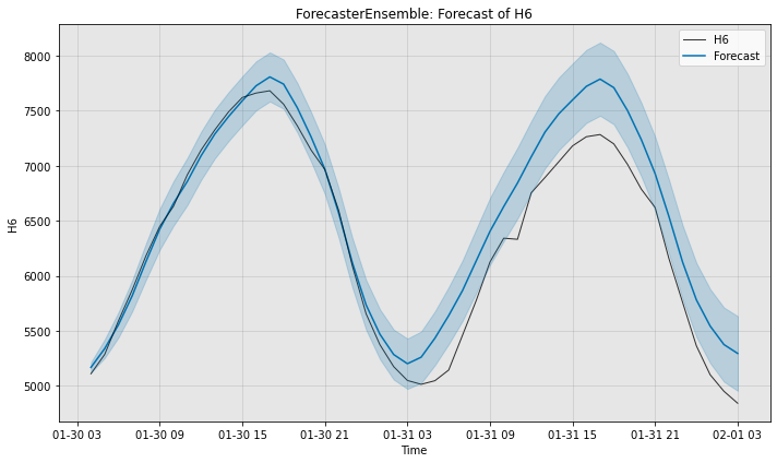 ../../_images/examples_forecast_1_ForecastFeatures_15_1.png