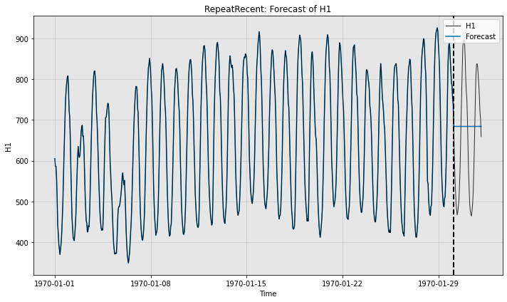 ../../_images/examples_forecast_3_ForecastNewModel_12_1.png