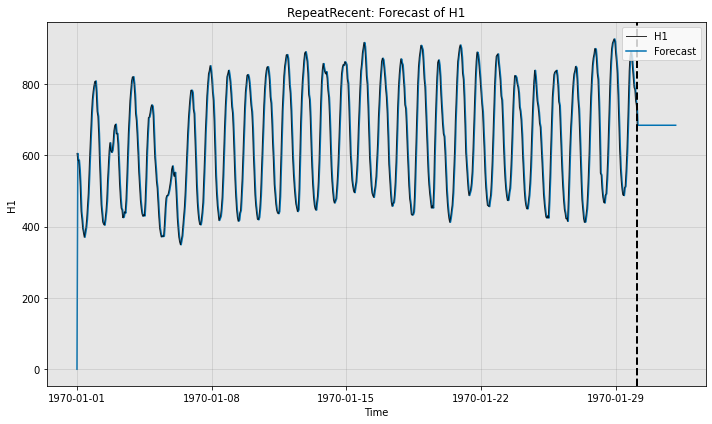../../_images/examples_forecast_3_ForecastNewModel_12_3.png