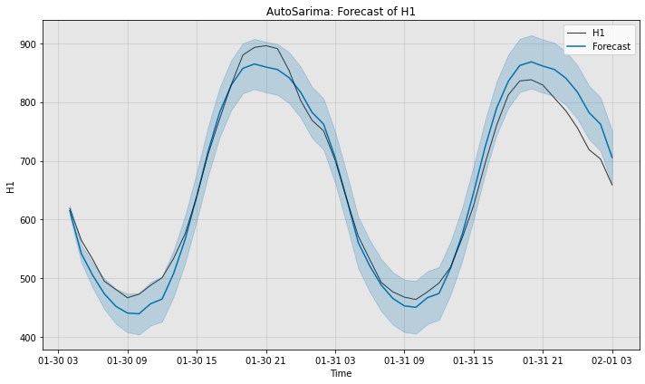 ../../_images/examples_advanced_1_AutoSARIMA_forecasting_tutorial_6_0.png