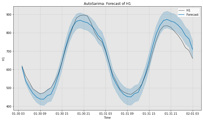 ../../_images/examples_advanced_1_AutoSARIMA_forecasting_tutorial_10_0.png