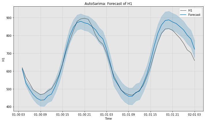 ../../_images/examples_advanced_1_AutoSARIMA_forecasting_tutorial_10_0.png