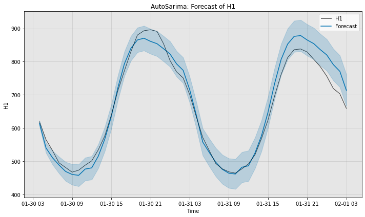 ../../_images/examples_advanced_1_AutoSARIMA_forecasting_tutorial_14_0.png