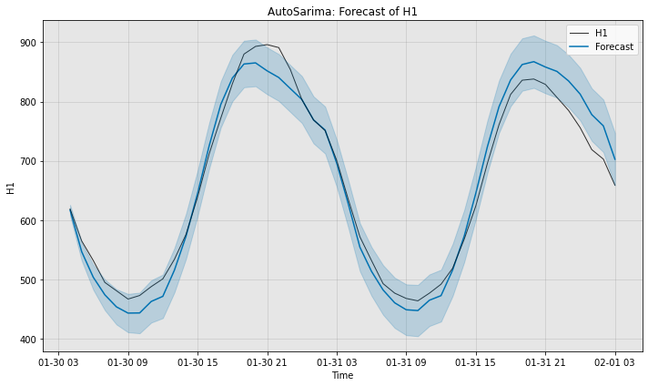 ../../_images/examples_advanced_1_AutoSARIMA_forecasting_tutorial_6_0.png