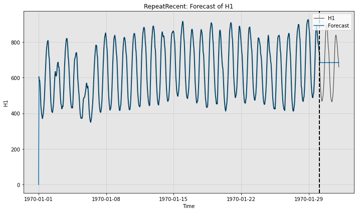 ../../_images/tutorials_forecast_4_ForecastNewModel_12_1.png