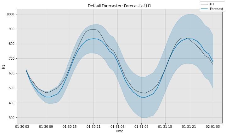 ../../_images/tutorials_forecast_0_ForecastIntro_6_0.png