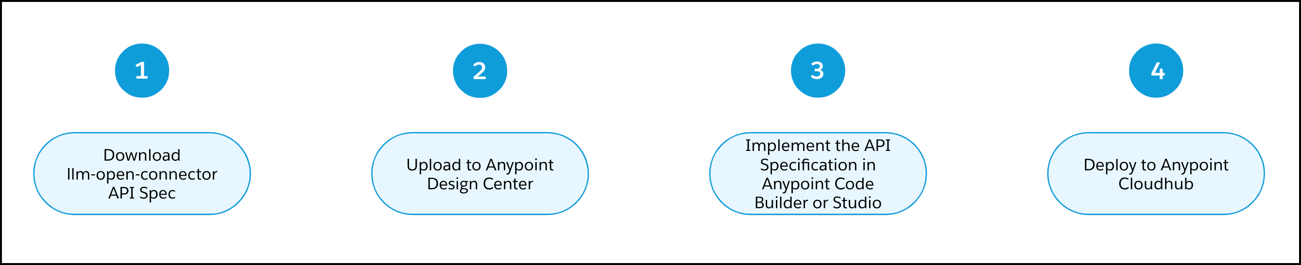 MuleSoft high-level process