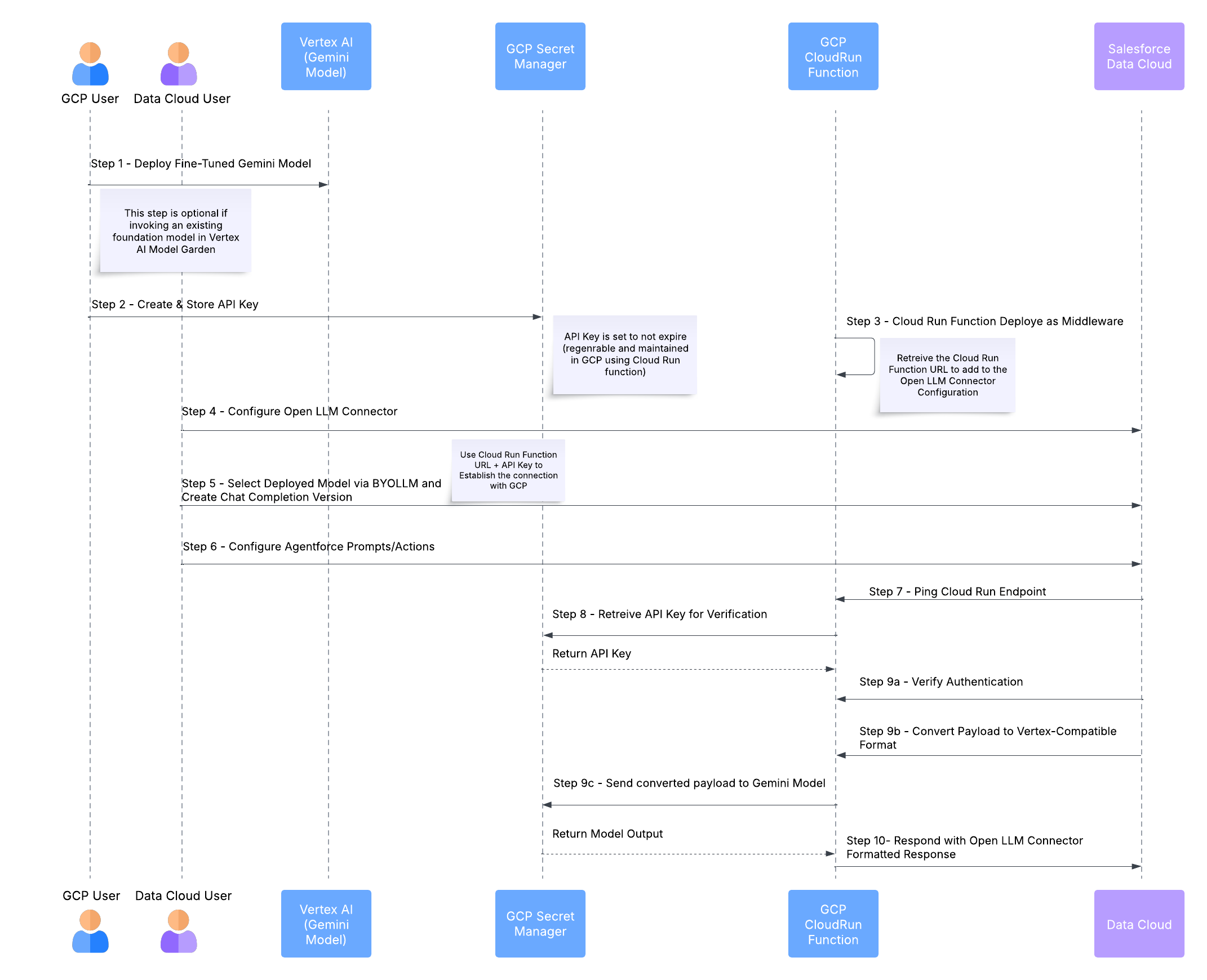 Vertex High Level Process