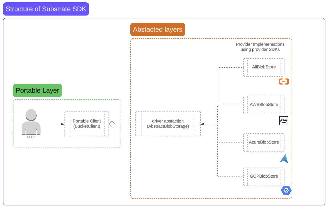 Layers Architecture