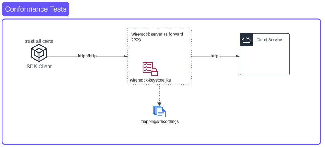 Conformance Tests Architecture